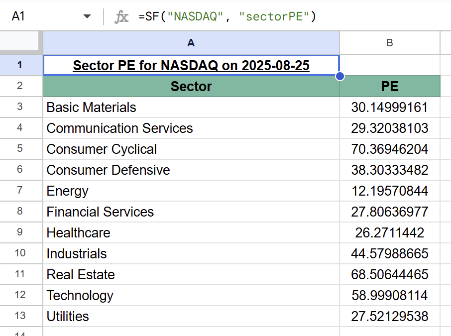 Sector PE ratios for NASDAQ showing all 11 major sectors with their average PE values