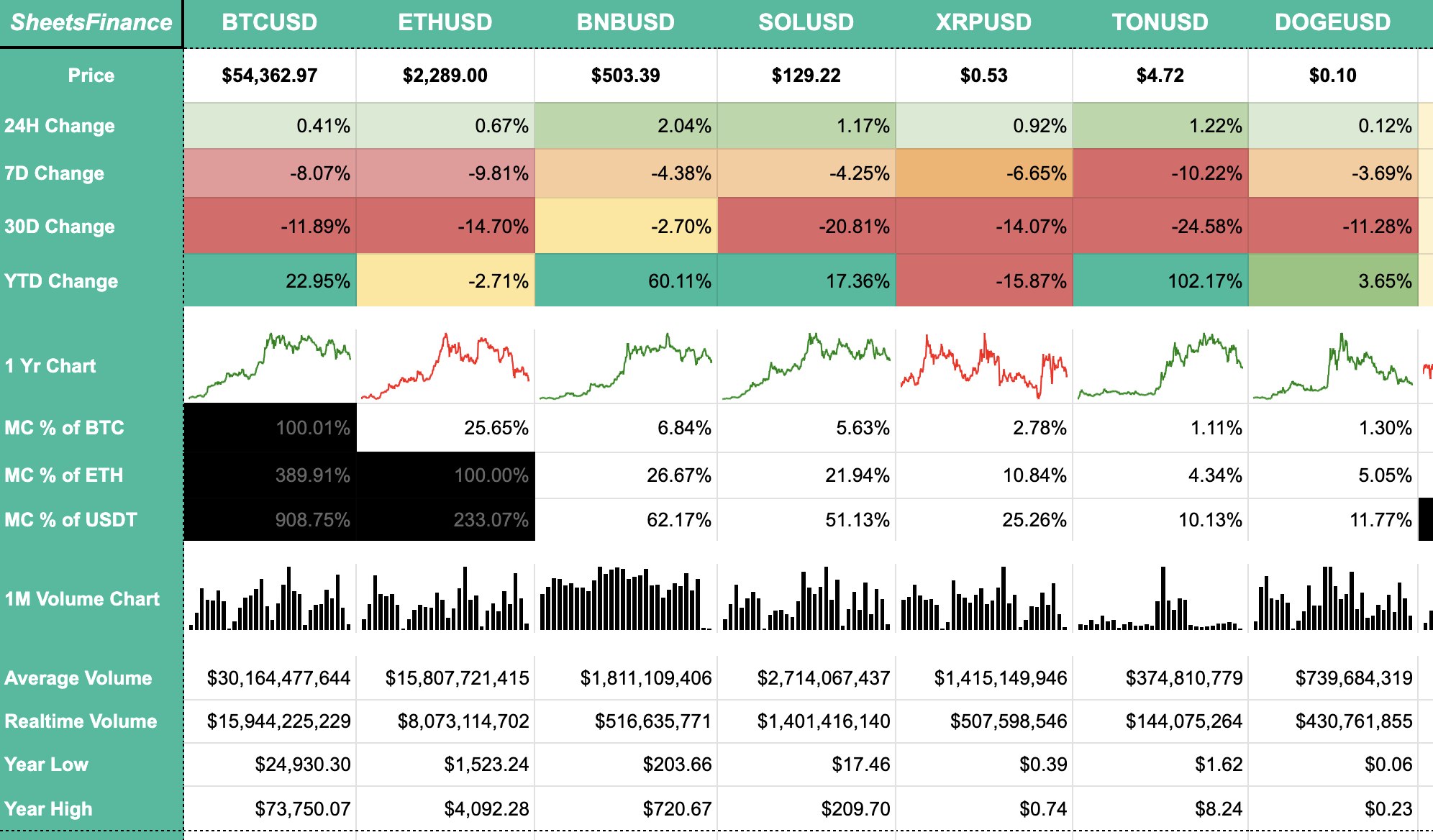 SheetsFinance | SF Cryptocurrency Watchlist