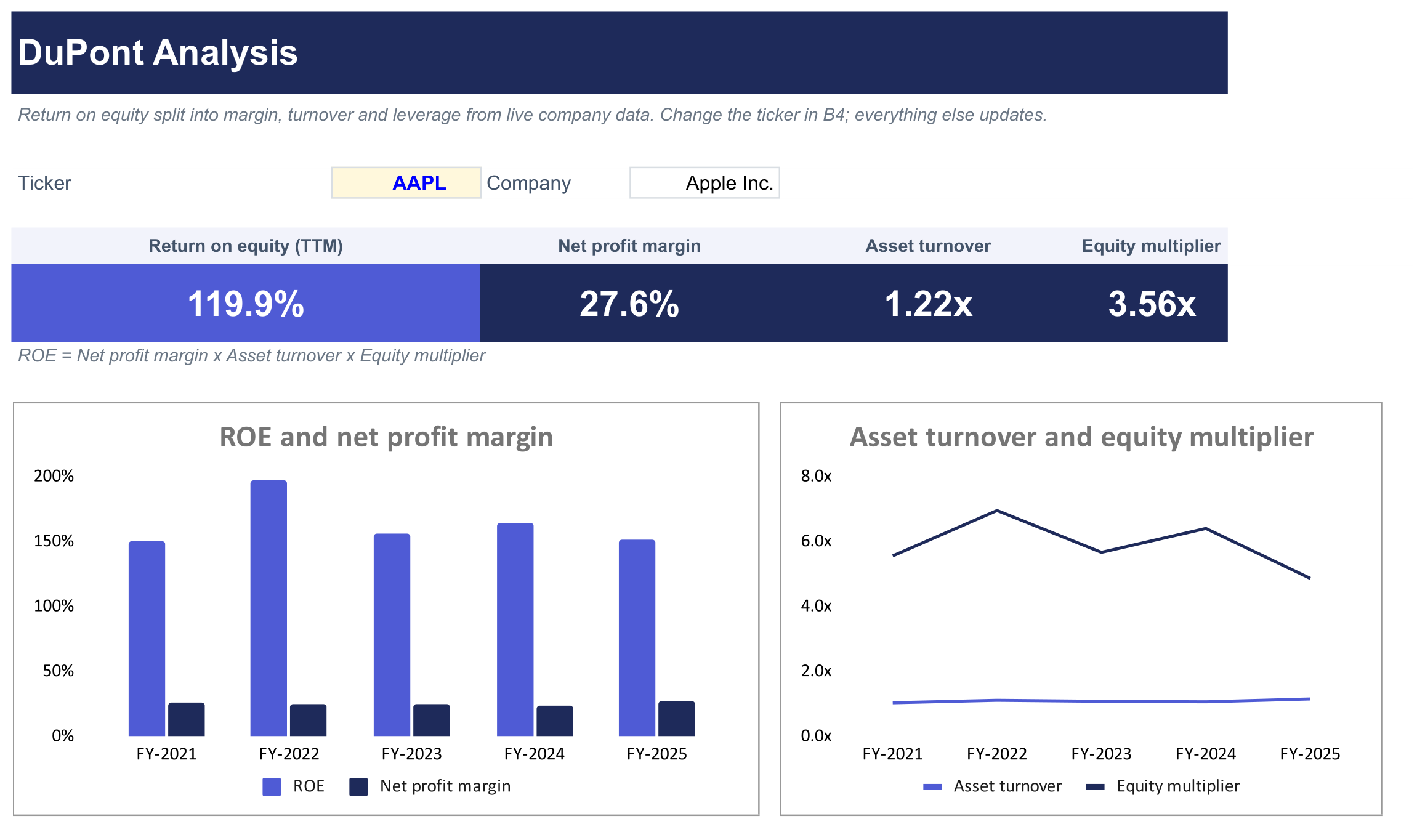 SF DuPont Analysis screenshot