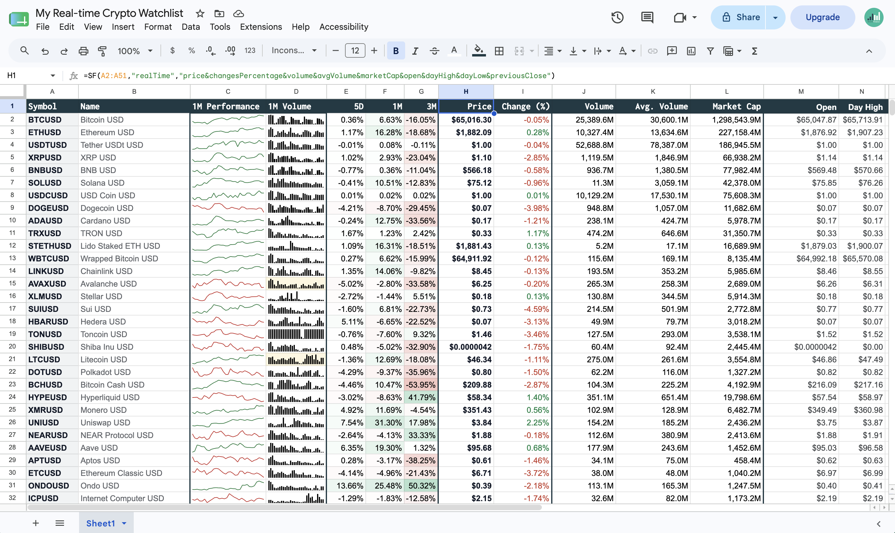 Cryptocurrency watchlist in Google Sheets showing live prices, changes, sparklines and volume